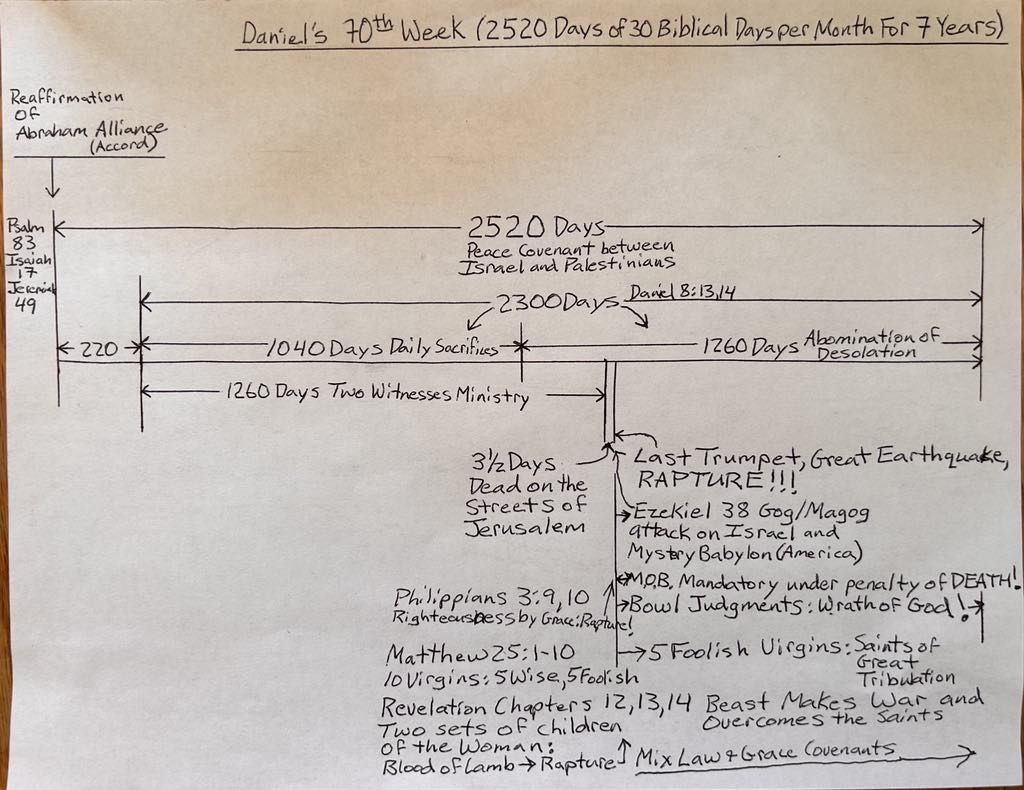 Endtimes Timeline by Eric Rom - Daniel's 70th Week Has Begun